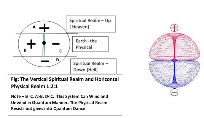 This figure illustrates how two parallel worlds compress to form living matter with an inner core, which struggles to maintain a certain balance. For further insights, please refer to “The Five Big Questions of Science.”